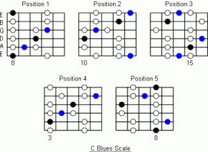 BLUES IN C tab