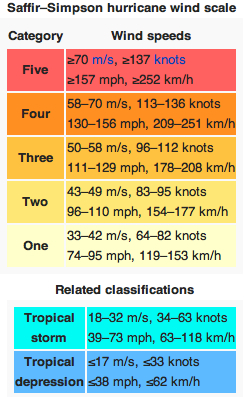 Saffir-Simpson Scale (Wiki) jpg